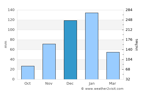 Bene 'Ayish average rain in December