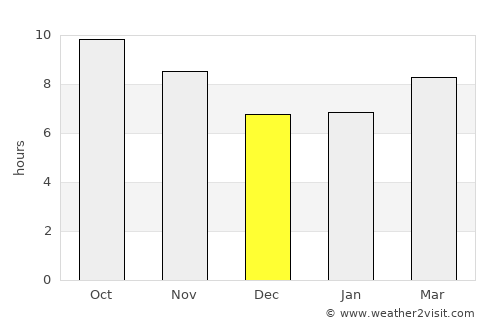 Bene 'Ayish average rain in December