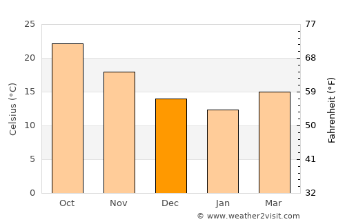 Bene 'Ayish average temperature in December