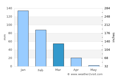 Bene 'Ayish average rain in March