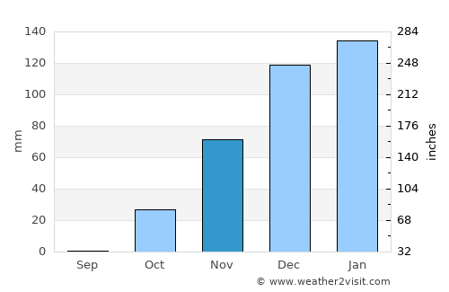 Bene 'Ayish average rain in November
