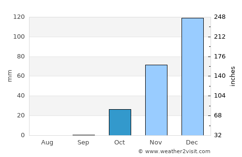 Bene 'Ayish average rain in October