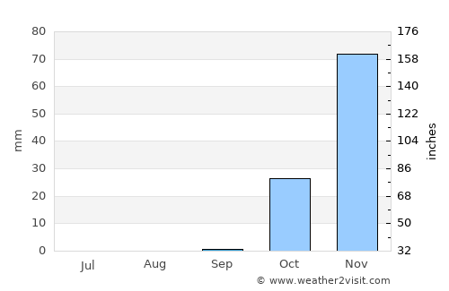 Bene 'Ayish average rain in September