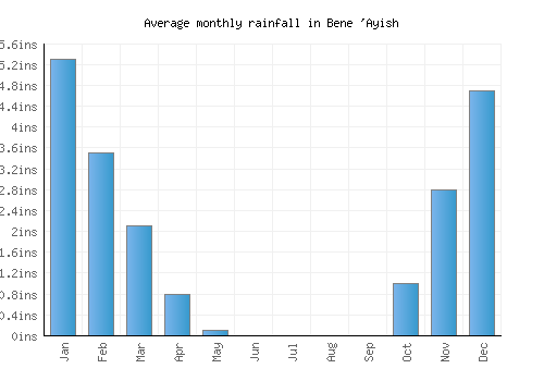 Bene 'Ayish monthly rainfall chart (inches)