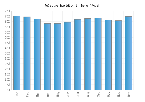 Bene 'Ayish relative humidity averages