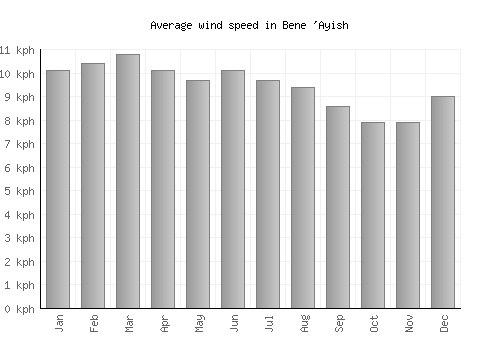 Bene 'Ayish average winspeed by month (km/h)