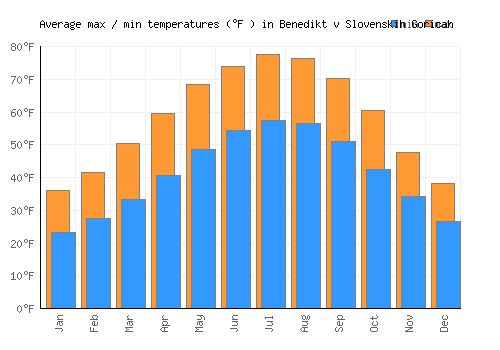 Benedikt v Slovenskih Goricah average minimum / maximum temperatures (Fahrenheit)