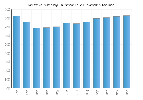 Benedikt v Slovenskih Goricah relative humidity averages