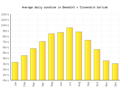 Benedikt v Slovenskih Goricah average daily sunshine chart