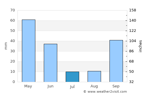Benedita average rain in July