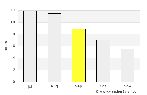 Benedita average rain in September