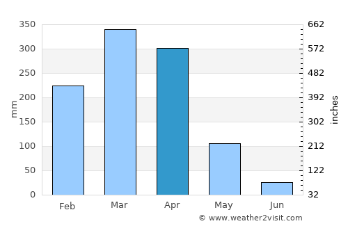 Beneditinos average rain in April
