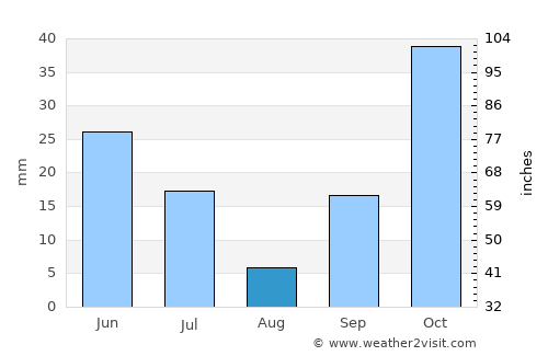 Beneditinos average rain in August