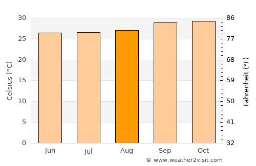 Beneditinos average temperature in August