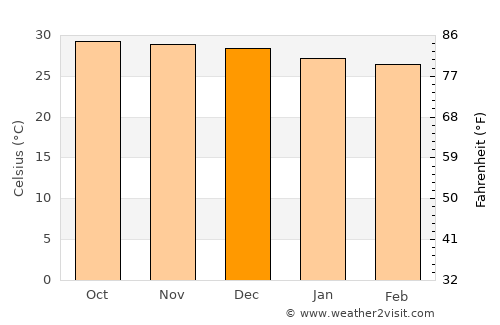 Beneditinos average temperature in December