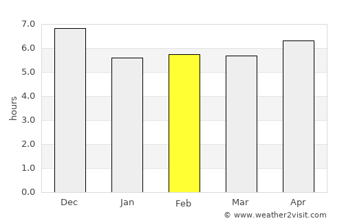 Beneditinos average rain in February