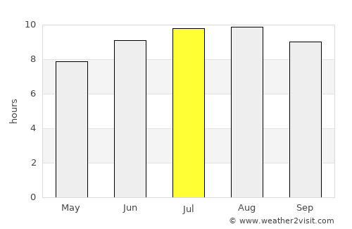 Beneditinos average rain in July