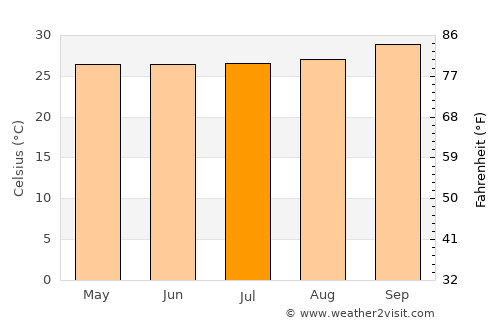 Beneditinos average temperature in July