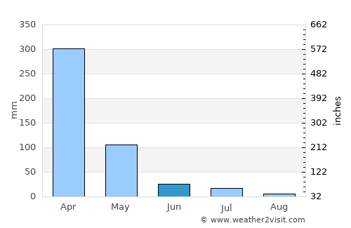 Beneditinos average rain in June