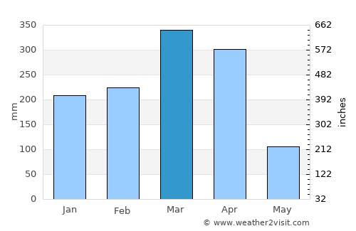 Beneditinos average rain in March