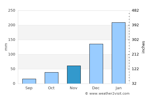 Beneditinos average rain in November