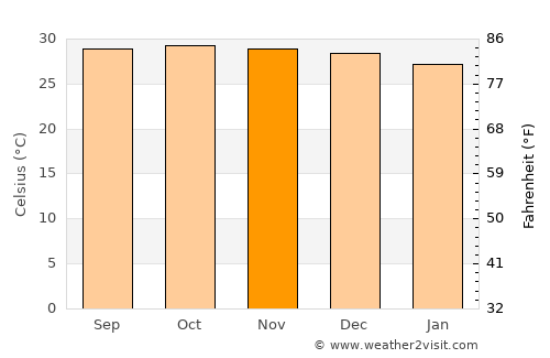 Beneditinos average temperature in November