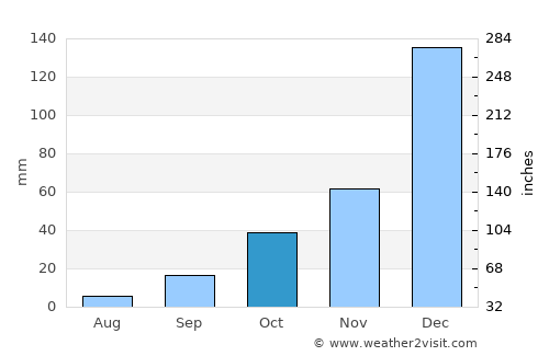 Beneditinos average rain in October