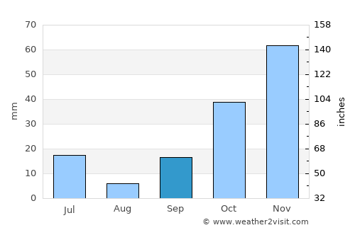 Beneditinos average rain in September
