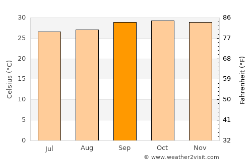 Beneditinos average temperature in September