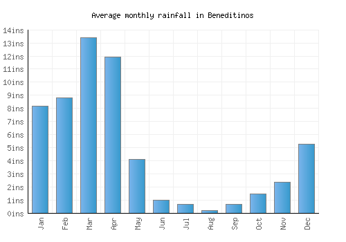 Beneditinos monthly rainfall chart (inches)