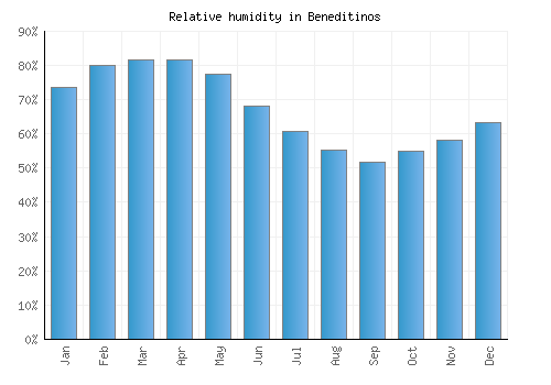 Beneditinos relative humidity averages