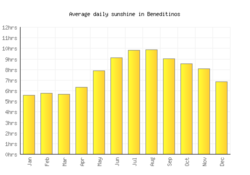 Beneditinos average daily sunshine chart