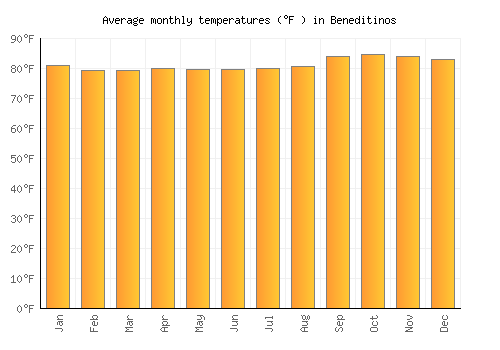 Beneditinos average temperature chart (Fahrenheit)