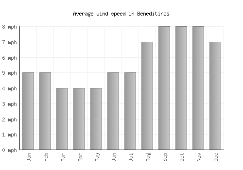 Beneditinos average winspeed by month (mph)