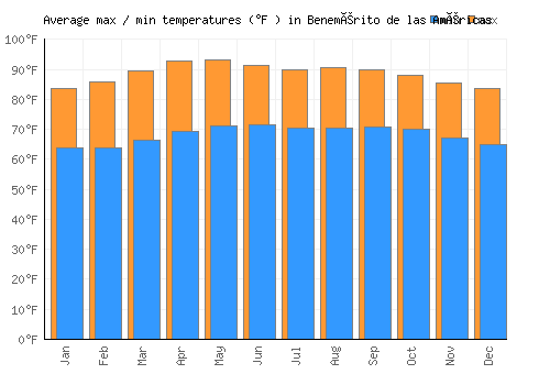 Benemérito de las Américas average minimum / maximum temperatures (Fahrenheit)