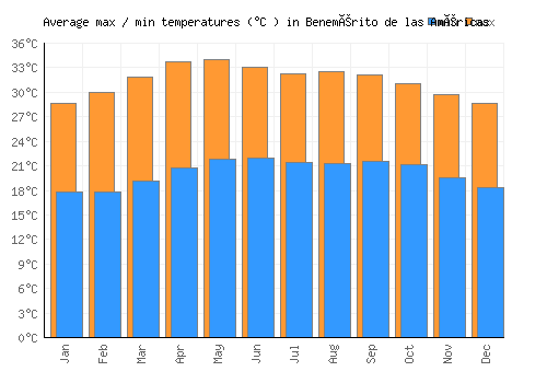 Benemérito de las Américas average minimum / maximum temperatures (Celsius)