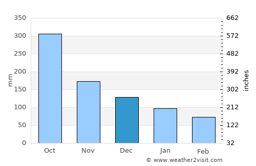 Benemérito de las Américas average rain in December