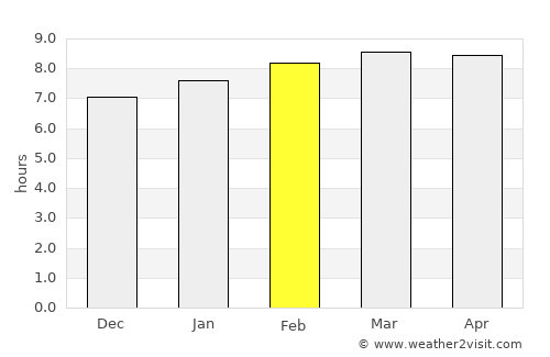 Benemérito de las Américas average rain in February