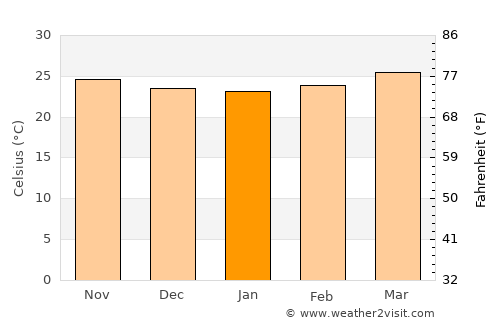Benemérito de las Américas average temperature in January