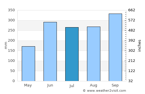 Benemérito de las Américas average rain in July