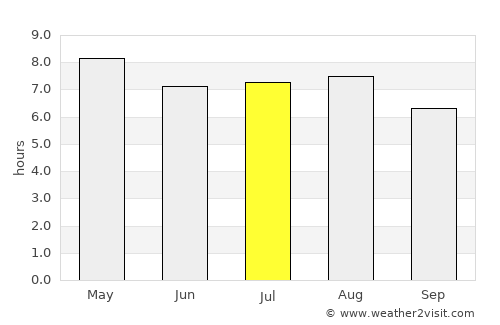 Benemérito de las Américas average rain in July
