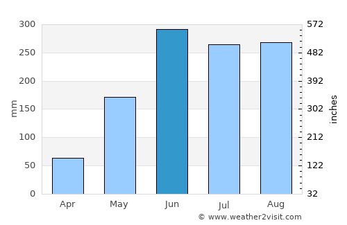 Benemérito de las Américas average rain in June