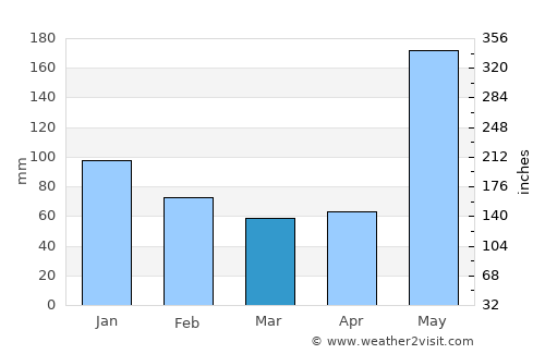 Benemérito de las Américas average rain in March