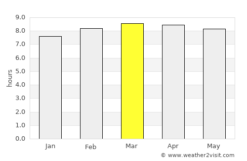 Benemérito de las Américas average rain in March