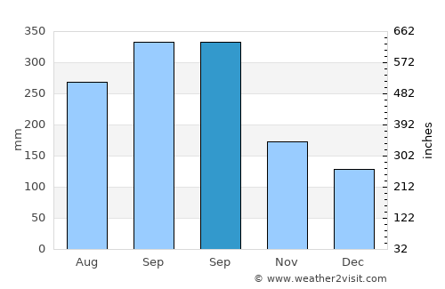 Benemérito de las Américas average rain in September