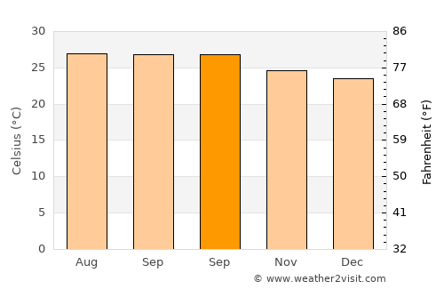 Benemérito de las Américas average temperature in September