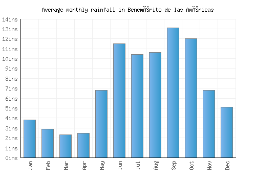 Benemérito de las Américas monthly rainfall chart (inches)