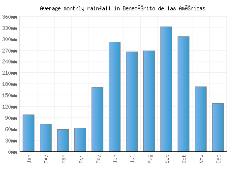 Benemérito de las Américas monthly rainfall chart (mm)