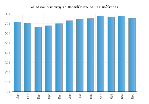 Benemérito de las Américas relative humidity averages