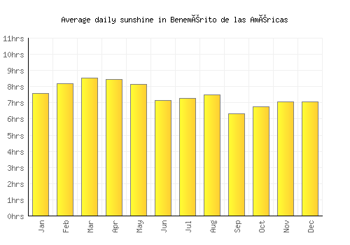 Benemérito de las Américas average daily sunshine chart